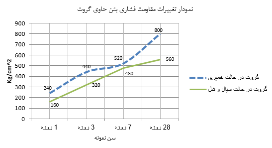 ملاحظات گروت (پایه سیمانی)
