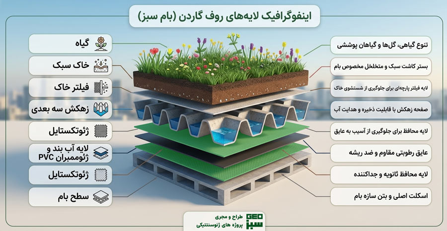 لایه های بام سبز شامل چه بخشهایی هستند؟